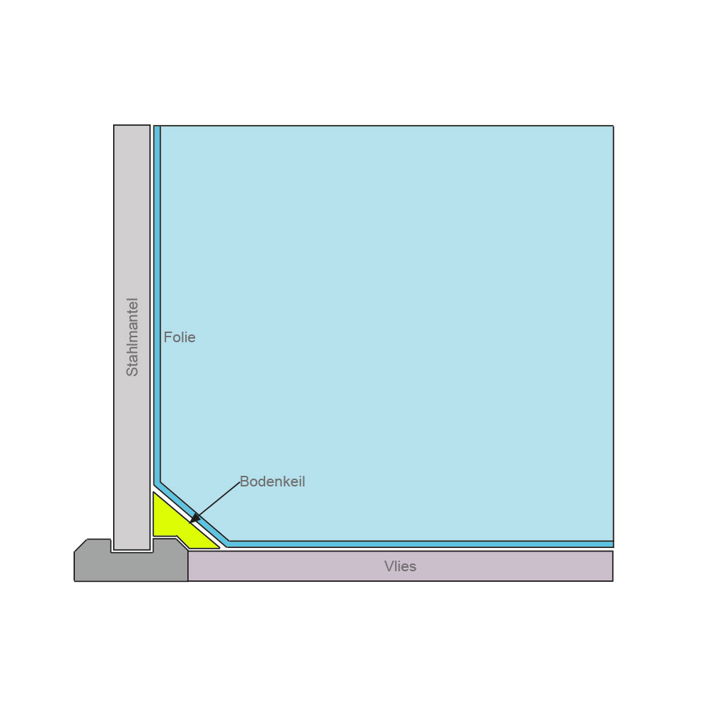 Bodenkeil für Pool kaufen