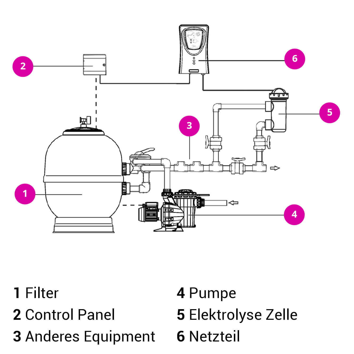 Salzelektrolyseanlage SALT 7G-PH, 25m³ montieren wie?